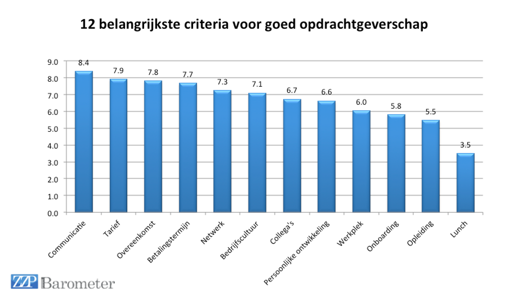 Communicatie belangrijker dan tarief en opleiding voor zzp’er