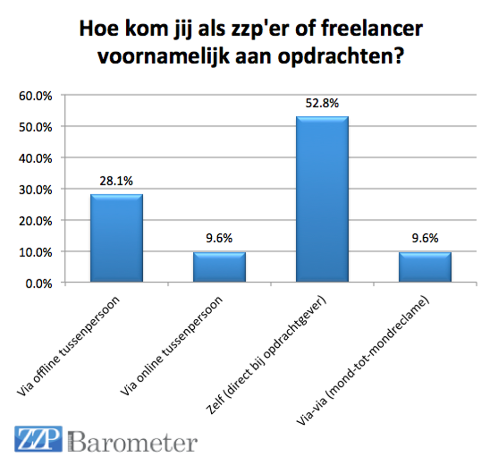 Zzp’er vaak direct of via netwerk in contact met opdrachtgevers
