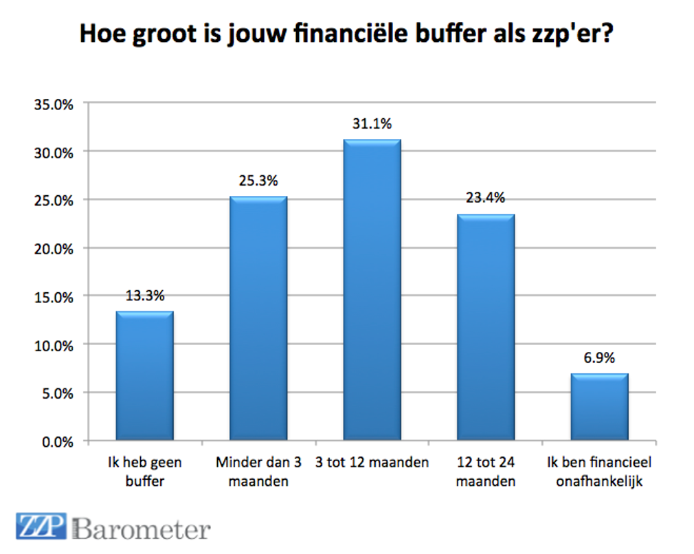 Zzp-tarieven staan nog steeds onder druk