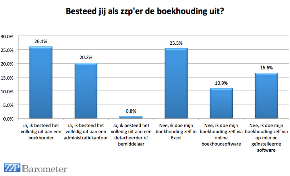 Meerderheid zzp’ers doet boekhouding zelf