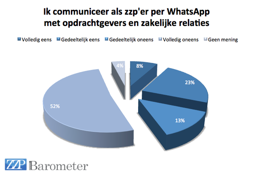 Zzp’er communiceert via WhatsApp en SMS met opdrachtgever