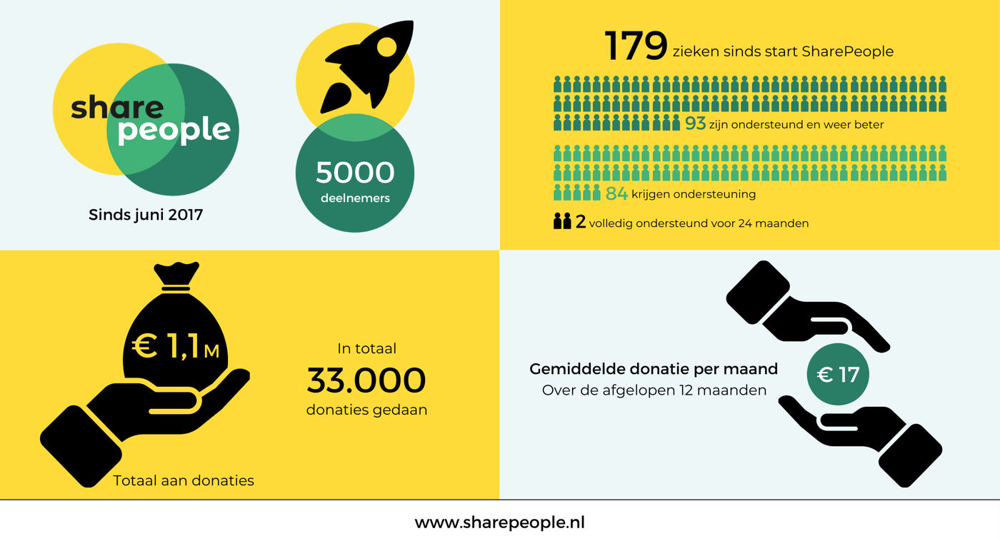 Infographic Sharepeople 5000 Deelnemers