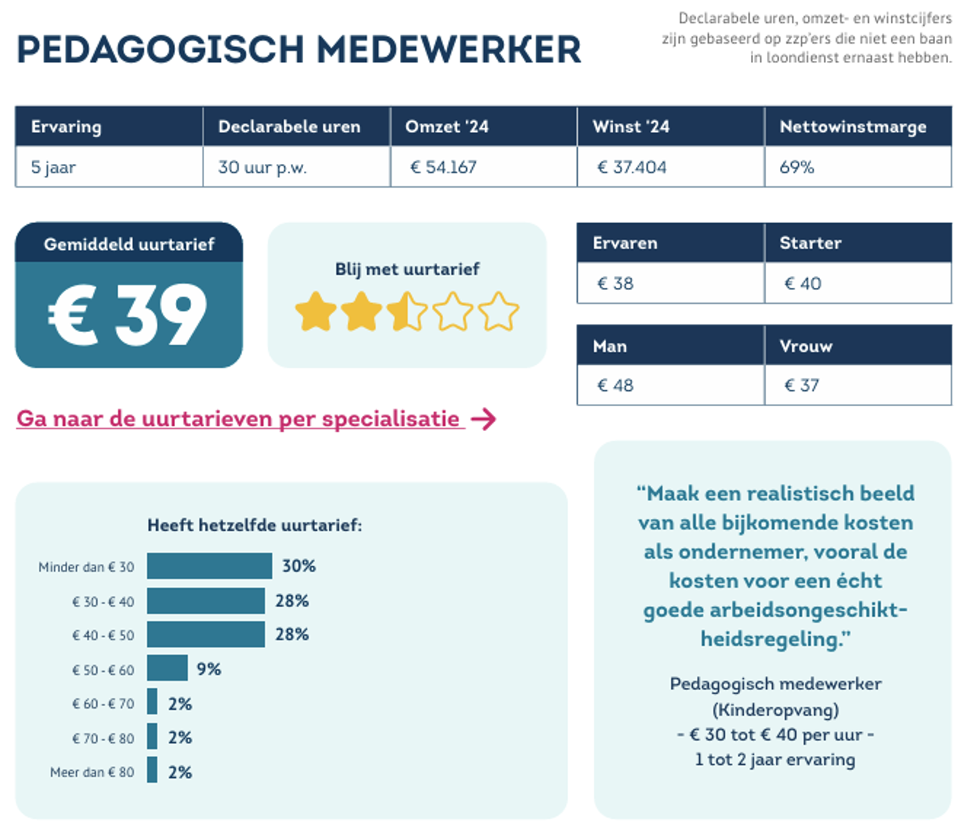 Uurtarief Pedagogisch Medewerker (1)