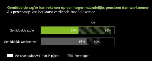 Deloitte zzper heeft hoger maandelijks pensioen