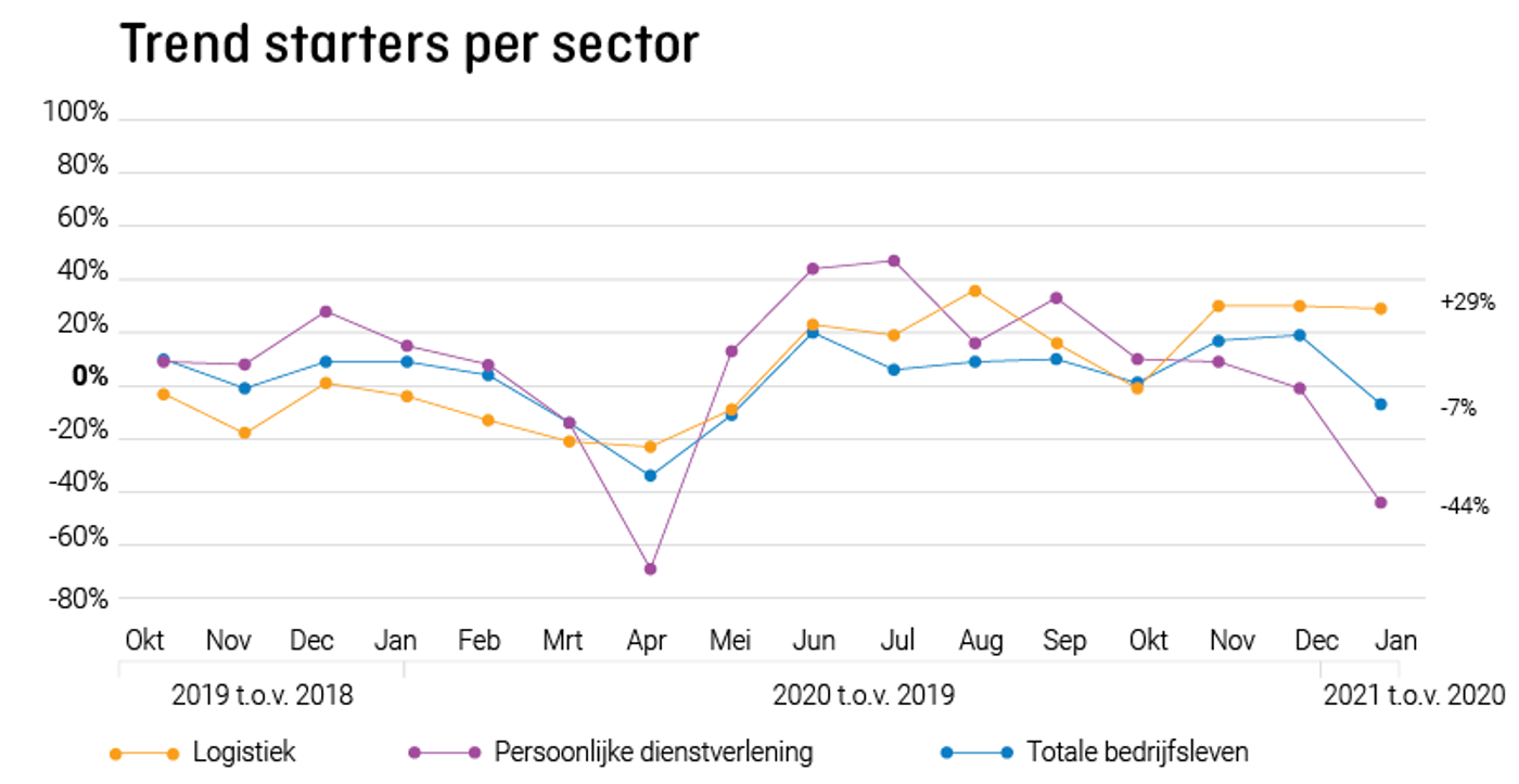 Trend Starters Per Sector 2021 01