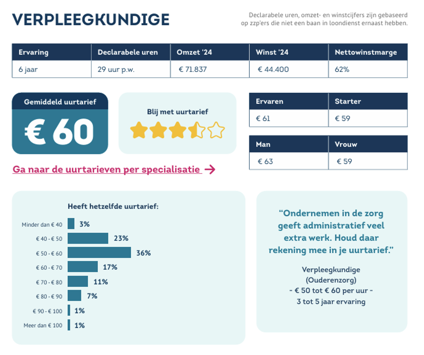 Uurtarief Verpleegkundige