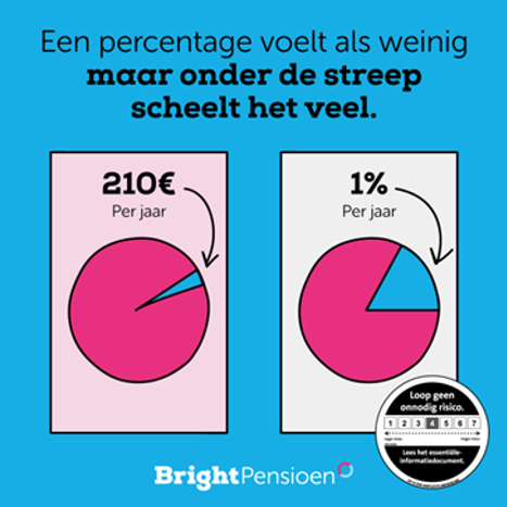 Een Percentage Voelt Als Weinig Maar Onder De Streep Scheelt Het Veel Brightpensioen