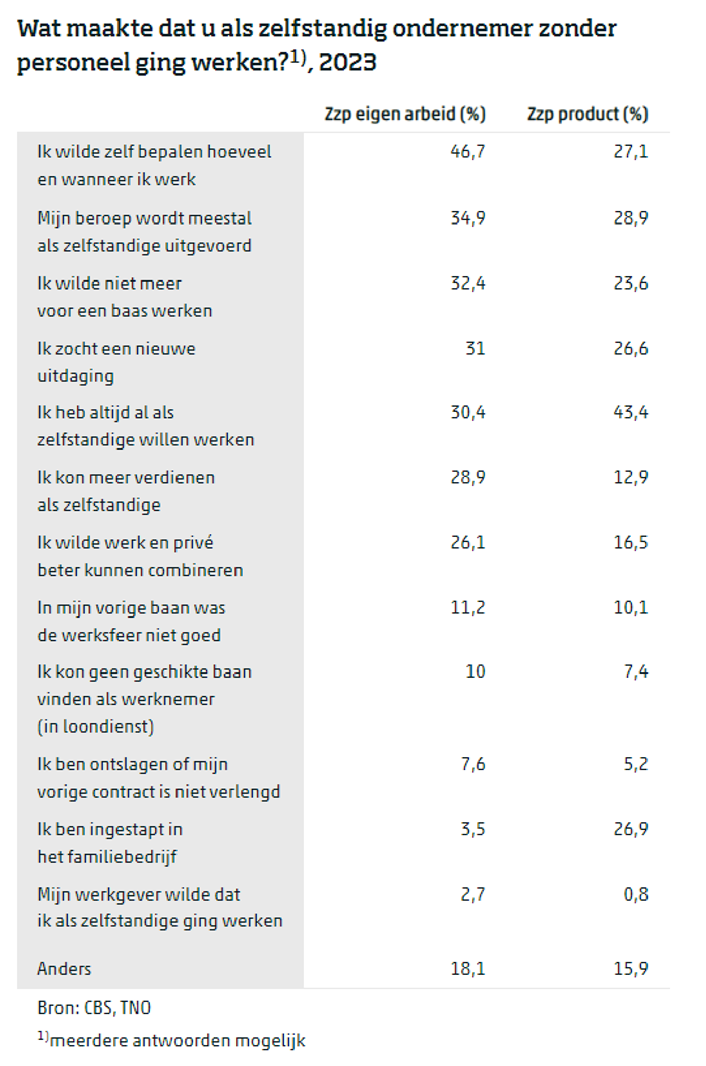 Wat Zijn Redenen Om Zzp’Er Te Worden 2