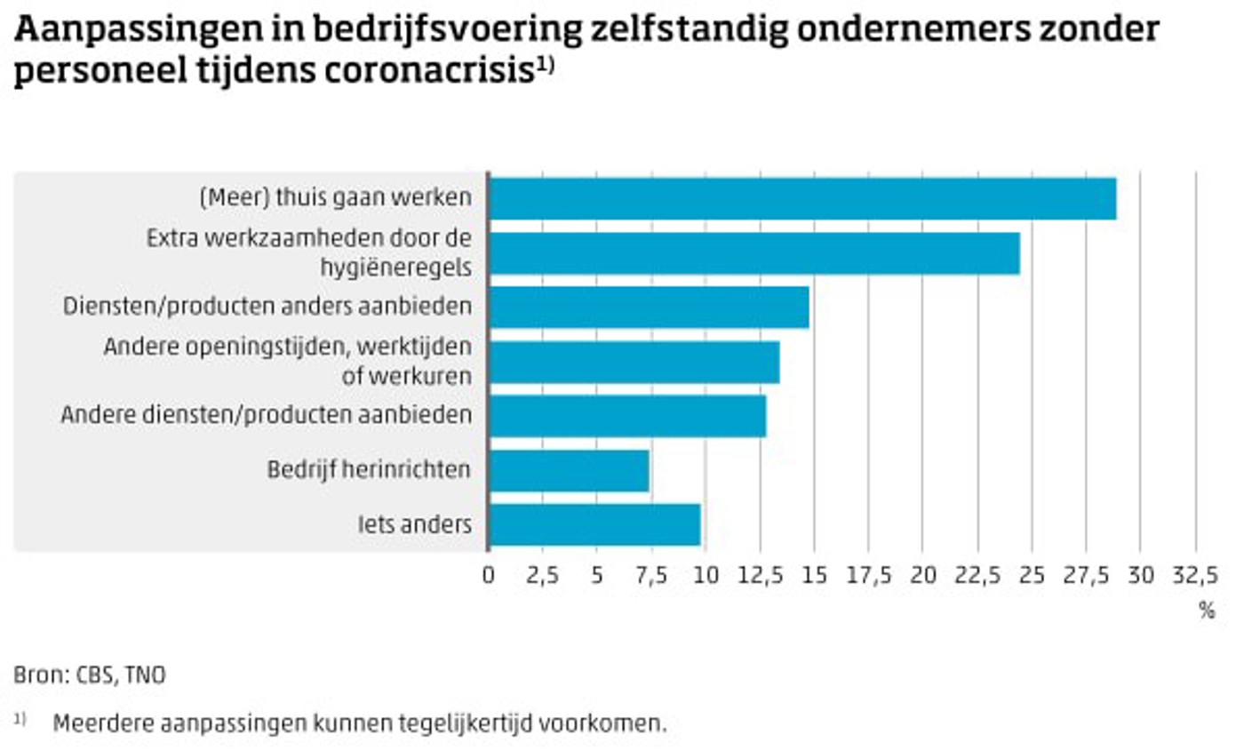 Grafiek Aanpassingen Bedrijfsvoering