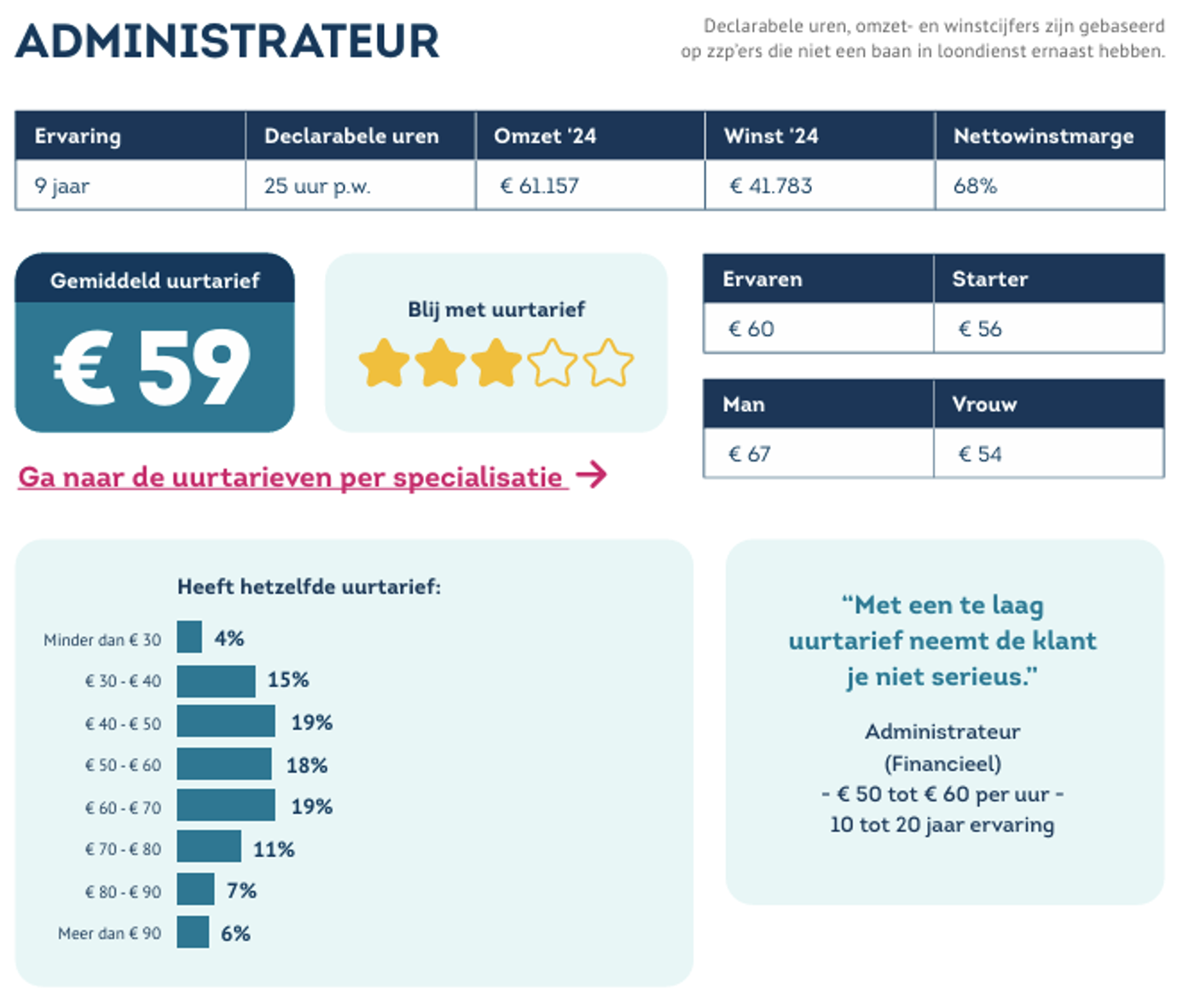 Uurtarief Administrateur
