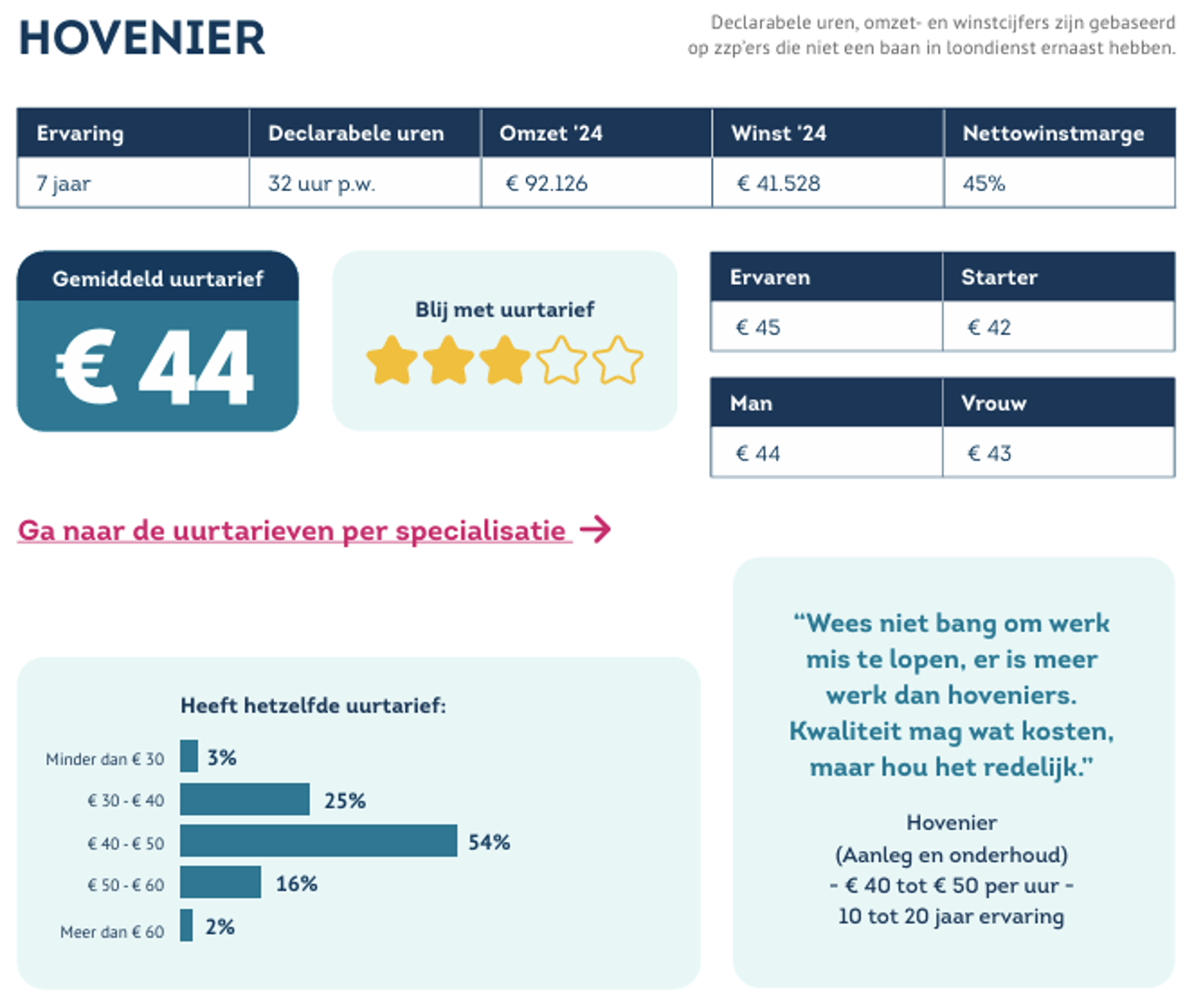 Uurtarief Hovenier
