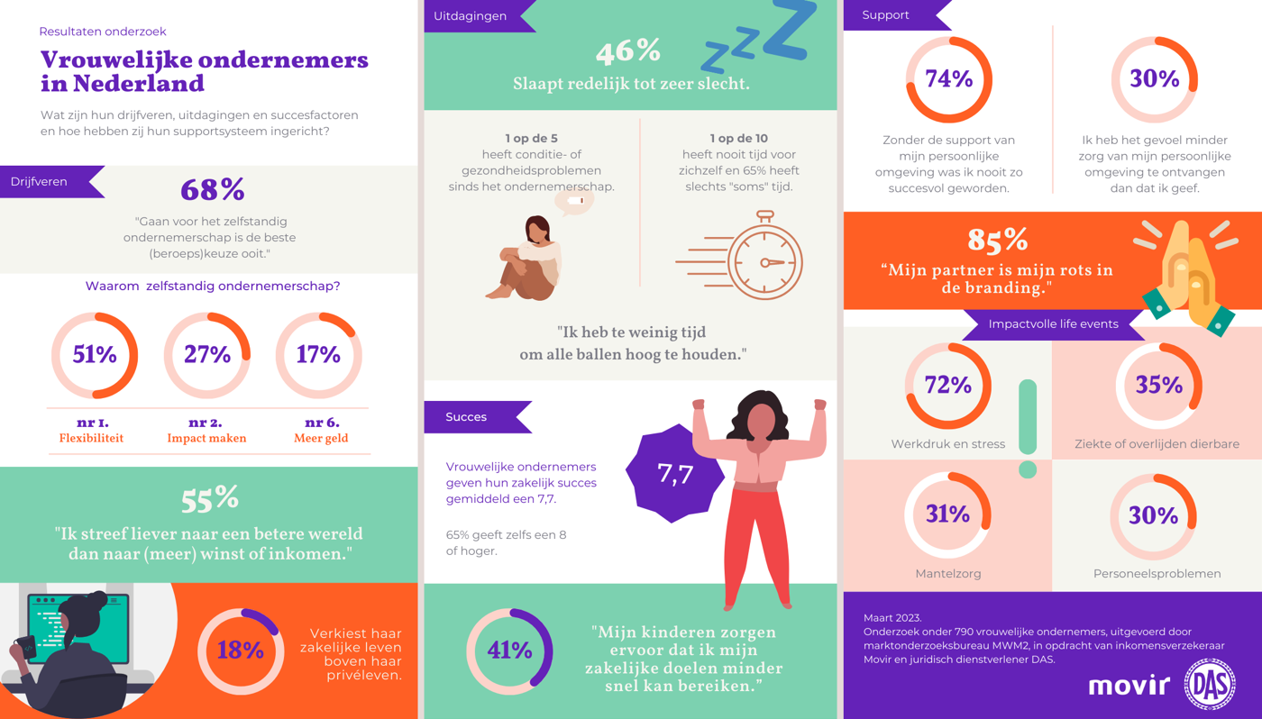 Infographic Onderzoek Vrouwelijke Ondernemers Zzp'ers Spaal Werkgeluk