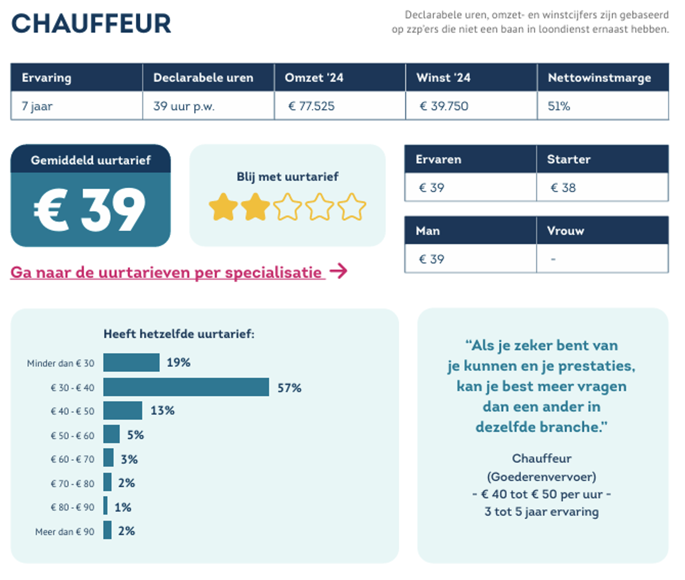 Uurtarief Chauffeur