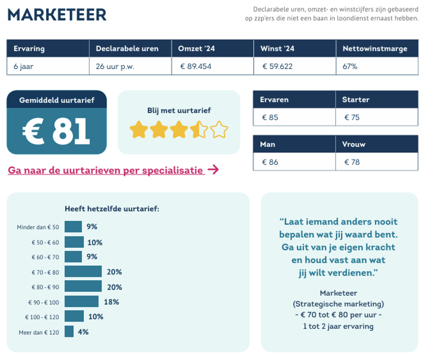 Uurtarief Marketeer