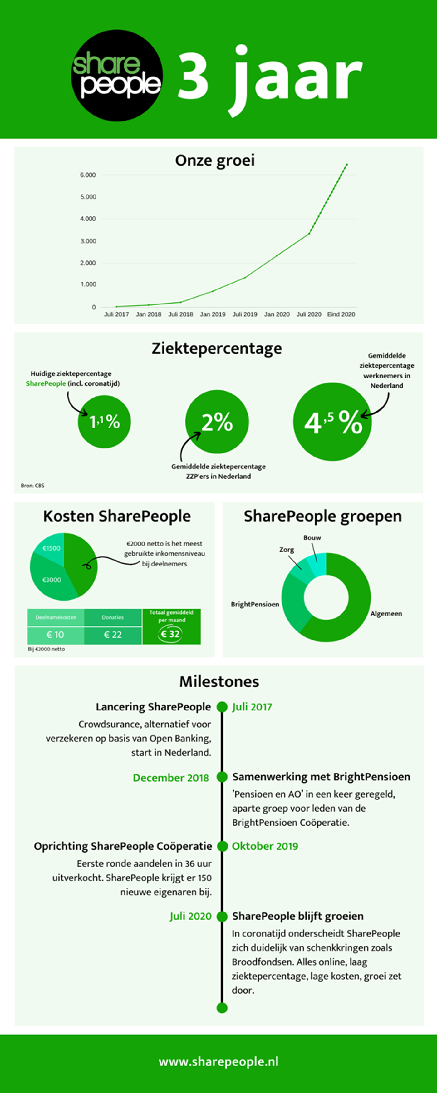 Infographic Share People 3 Jaar